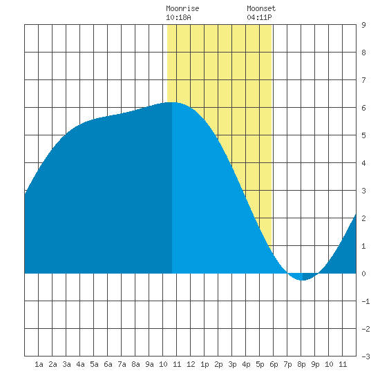 Kisselen Bay tide chart for Sunday, December 29, 2024