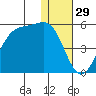 Kisselen Bay tide chart for Sunday, December 29, 2024
