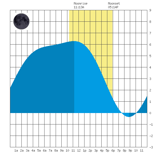Kisselen Bay tide chart for Monday, December 30, 2024