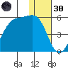 Kisselen Bay tide chart for Monday, December 30, 2024