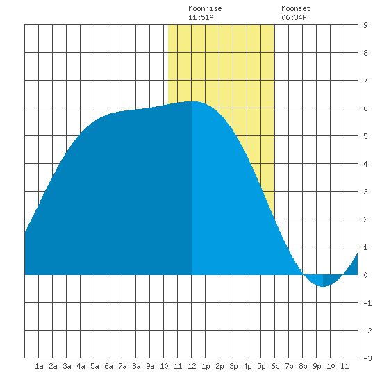 Kisselen Bay tide chart for Tuesday, December 31, 2024