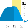 Kisselen Bay tide chart for Tuesday, December 31, 2024