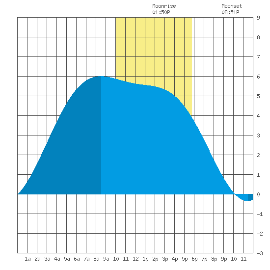 Kisselen Bay tide chart for Wednesday, December 4, 2024
