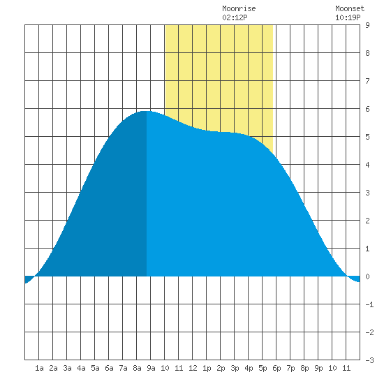 Kisselen Bay tide chart for Thursday, December 5, 2024