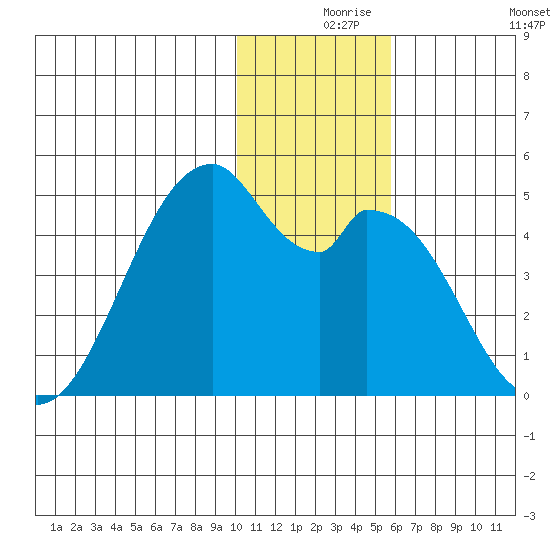 Kisselen Bay tide chart for Friday, December 6, 2024