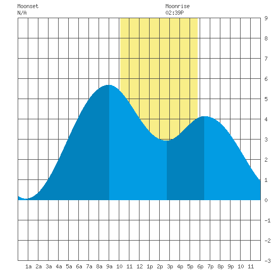 Kisselen Bay tide chart for Saturday, December 7, 2024