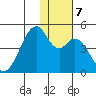 Kisselen Bay tide chart for Saturday, December 7, 2024