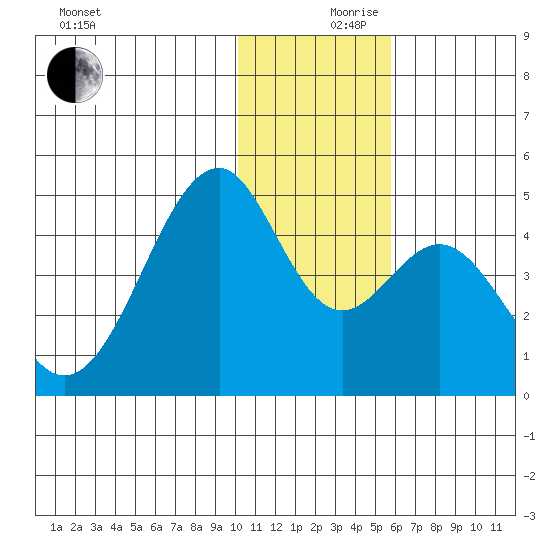 Kisselen Bay tide chart for Sunday, December 8, 2024