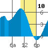 Kisselen Bay tide chart for Friday, January 10, 2025