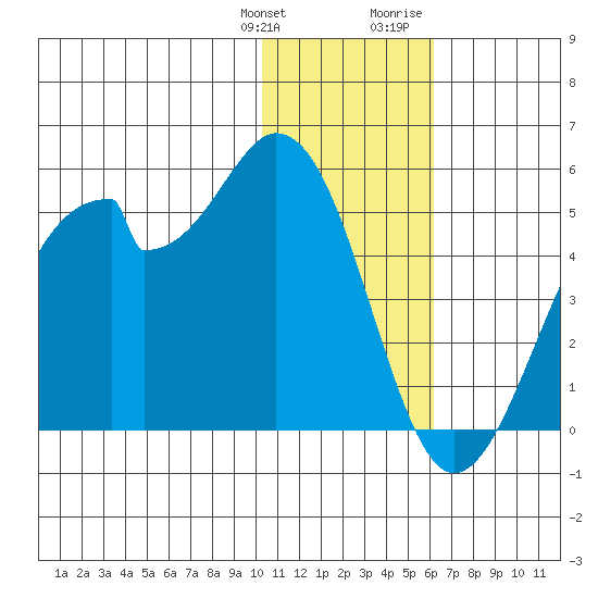 Kisselen Bay tide chart for Saturday, January 11, 2025