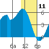 Kisselen Bay tide chart for Saturday, January 11, 2025