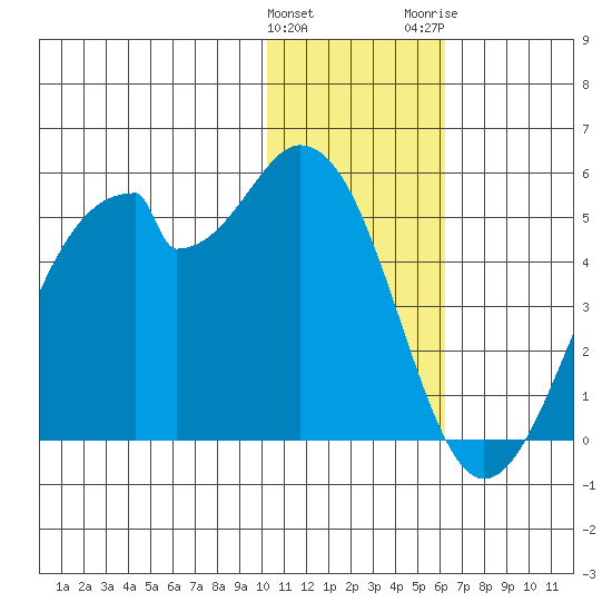Kisselen Bay tide chart for Sunday, January 12, 2025