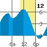 Kisselen Bay tide chart for Sunday, January 12, 2025