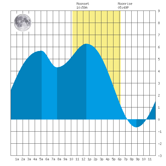 Kisselen Bay tide chart for Monday, January 13, 2025