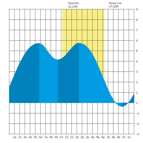 Kisselen Bay tide chart for Tuesday, January 14, 2025