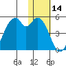 Kisselen Bay tide chart for Tuesday, January 14, 2025