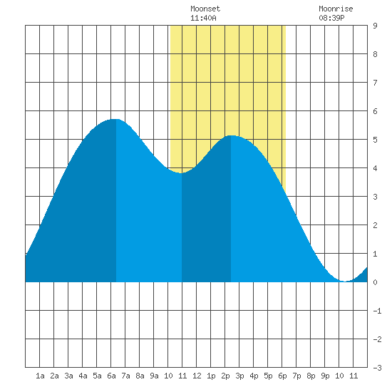 Kisselen Bay tide chart for Wednesday, January 15, 2025