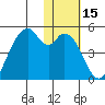 Kisselen Bay tide chart for Wednesday, January 15, 2025