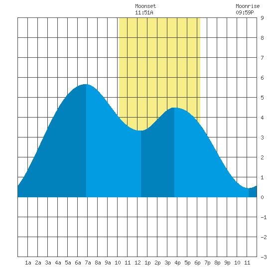 Kisselen Bay tide chart for Thursday, January 16, 2025