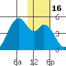 Kisselen Bay tide chart for Thursday, January 16, 2025
