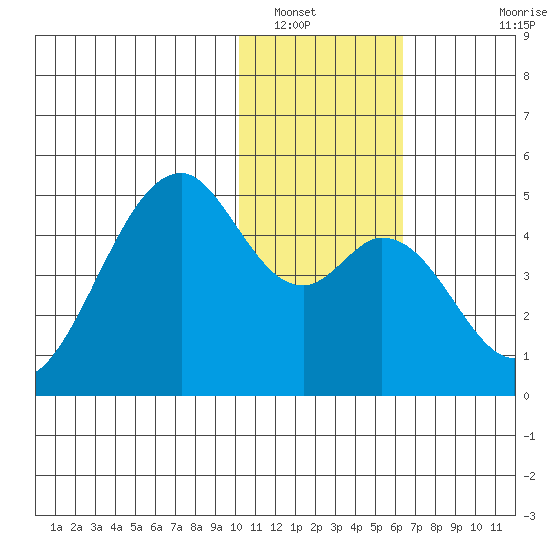 Kisselen Bay tide chart for Friday, January 17, 2025