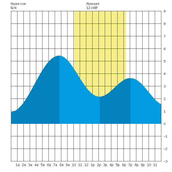 Kisselen Bay tide chart for Saturday, January 18, 2025