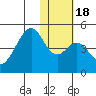 Kisselen Bay tide chart for Saturday, January 18, 2025