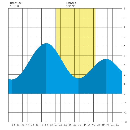 Kisselen Bay tide chart for Sunday, January 19, 2025