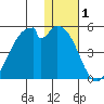 Kisselen Bay tide chart for Wednesday, January 1, 2025