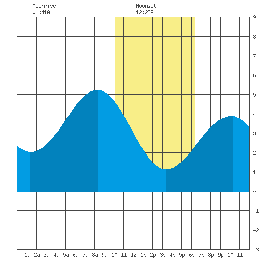 Kisselen Bay tide chart for Monday, January 20, 2025