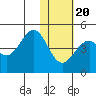 Kisselen Bay tide chart for Monday, January 20, 2025