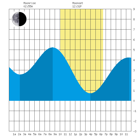 Kisselen Bay tide chart for Tuesday, January 21, 2025