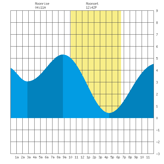 Kisselen Bay tide chart for Wednesday, January 22, 2025