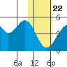Kisselen Bay tide chart for Wednesday, January 22, 2025