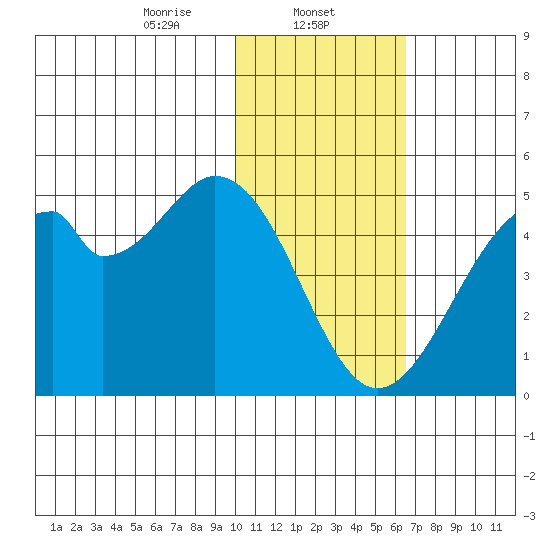 Kisselen Bay tide chart for Thursday, January 23, 2025