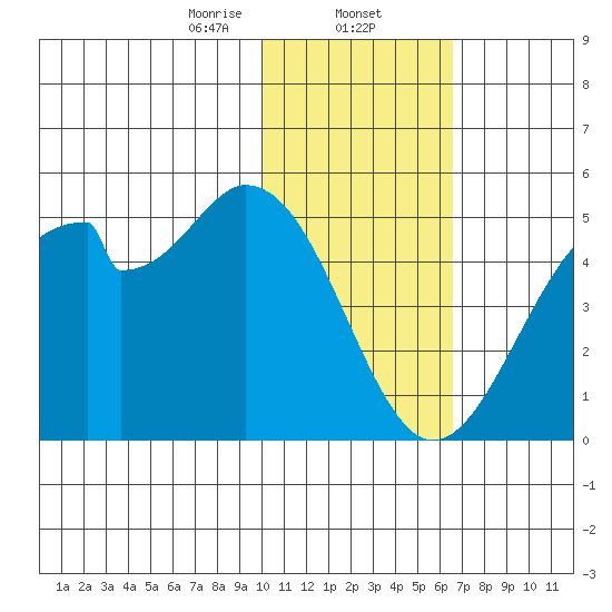 Kisselen Bay tide chart for Friday, January 24, 2025