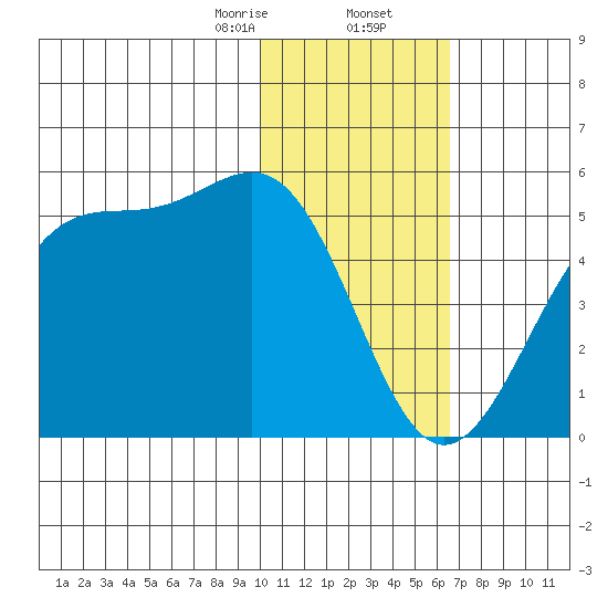 Kisselen Bay tide chart for Saturday, January 25, 2025