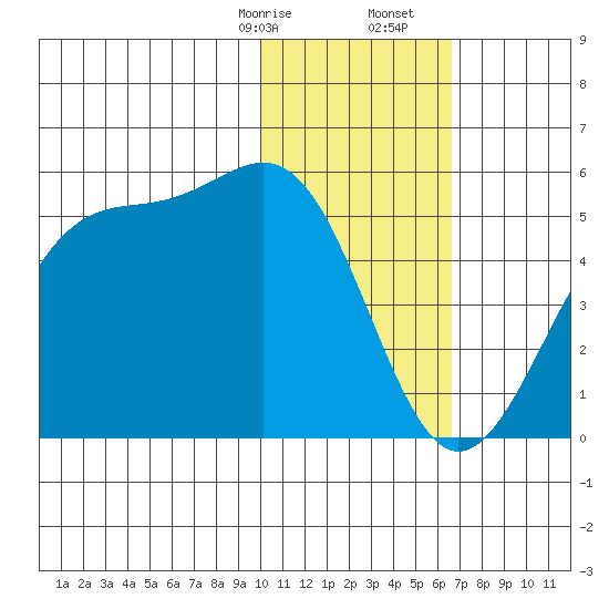 Kisselen Bay tide chart for Sunday, January 26, 2025