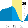 Kisselen Bay tide chart for Sunday, January 26, 2025