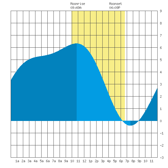 Kisselen Bay tide chart for Monday, January 27, 2025