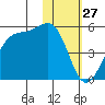 Kisselen Bay tide chart for Monday, January 27, 2025