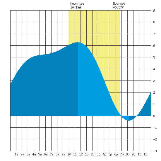 Kisselen Bay tide chart for Tuesday, January 28, 2025