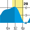 Kisselen Bay tide chart for Tuesday, January 28, 2025
