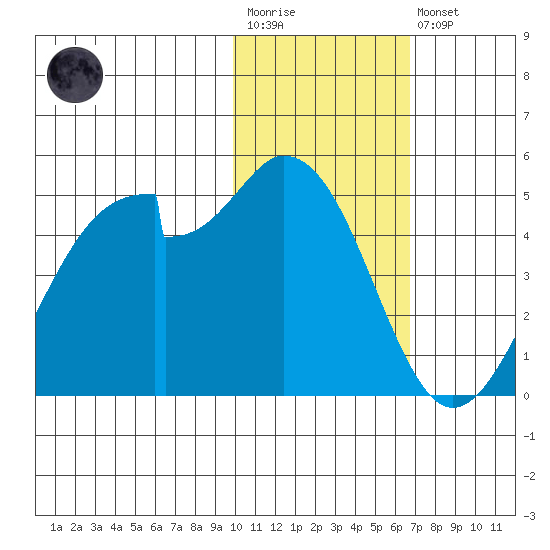 Kisselen Bay tide chart for Wednesday, January 29, 2025