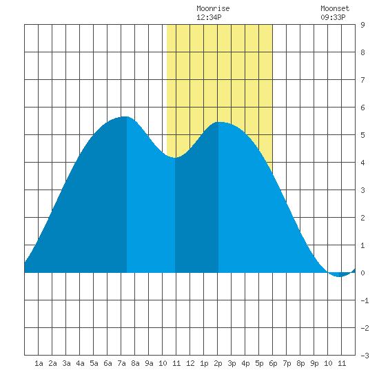 Kisselen Bay tide chart for Thursday, January 2, 2025