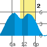 Kisselen Bay tide chart for Thursday, January 2, 2025
