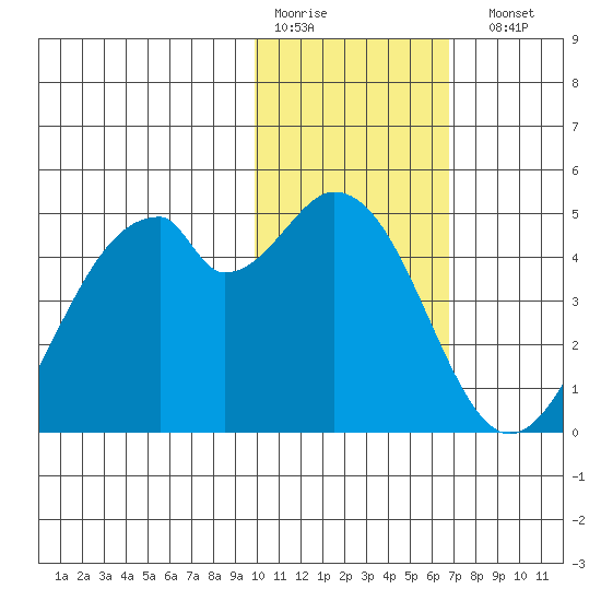 Kisselen Bay tide chart for Thursday, January 30, 2025
