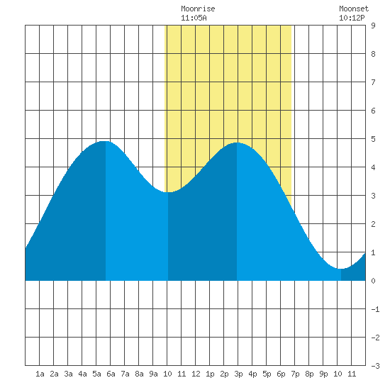 Kisselen Bay tide chart for Friday, January 31, 2025