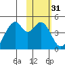 Kisselen Bay tide chart for Friday, January 31, 2025
