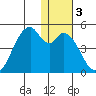 Kisselen Bay tide chart for Friday, January 3, 2025